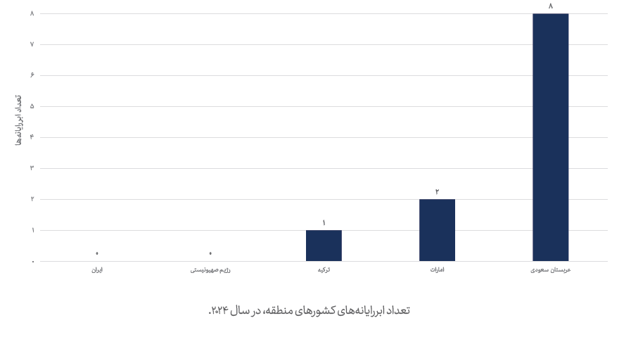 وضعیت کشورهای منطقه در زنجیره ارزش زیرساخت پردازشی