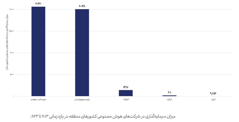 وضعیت سرمایه‌گذاری ایران در زمینه هوش مصنوعی