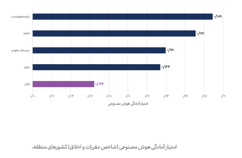 امتیاز آمادگی هوش مصنوعی کشورهای منطقه