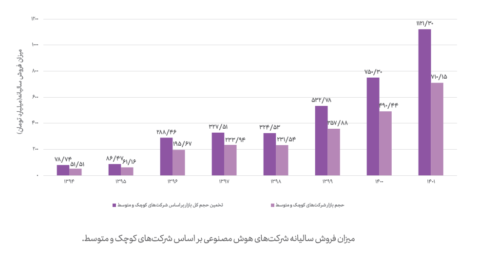 حجم بازار هوش مصنوعی ایران