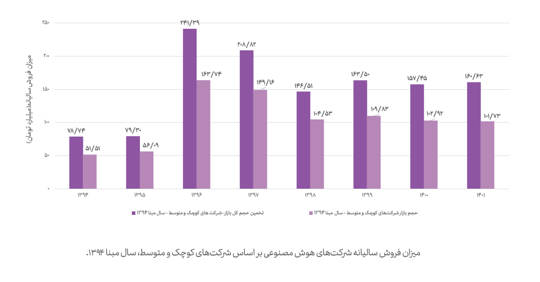 کاهش حجم بازار