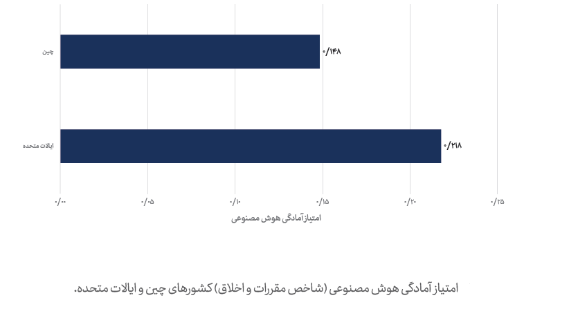 امتیاز آمادگی هوش مصنوعی کشورهای چین و ایالات متحده