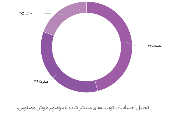 افکار عمومی جامعه ایران در رابطه با توسعه هوش مصنوعی