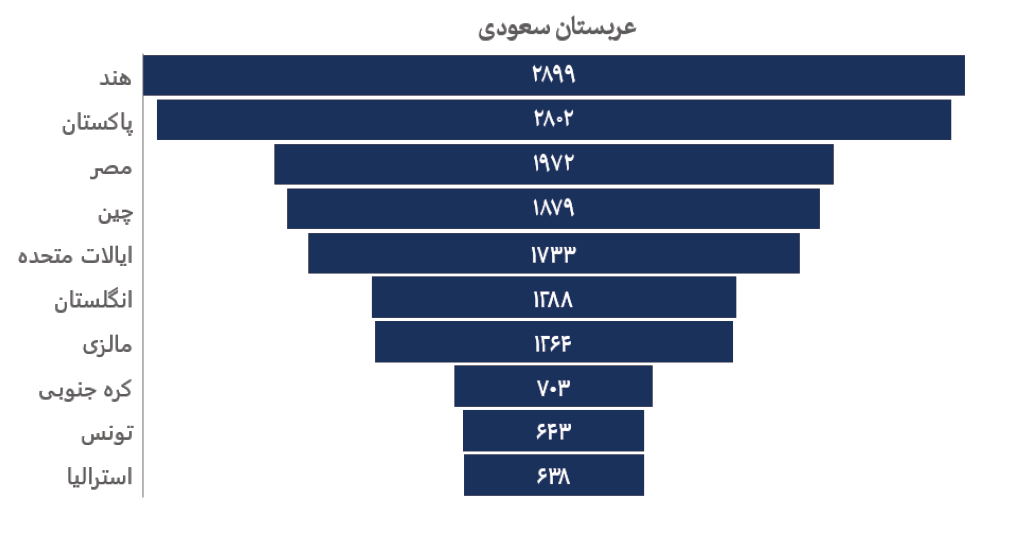 همکاری‌های علمی بین‌المللی عربستان