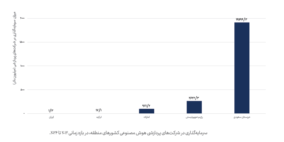 ظرفیت توان پردازشی داخلی مرتبط با هوش مصنوعی