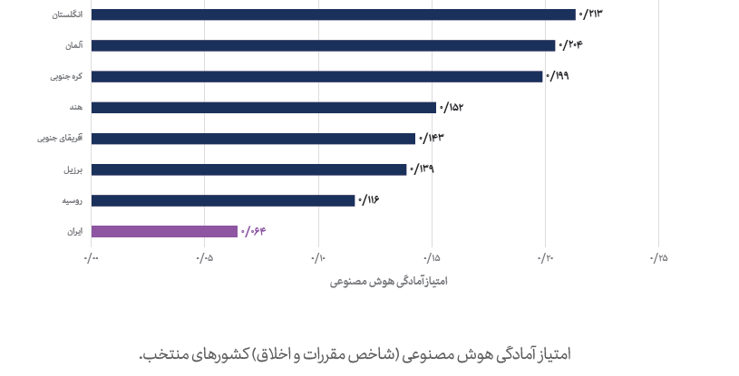 مقررات و اخلاق آمادگی هوش مصنوعی