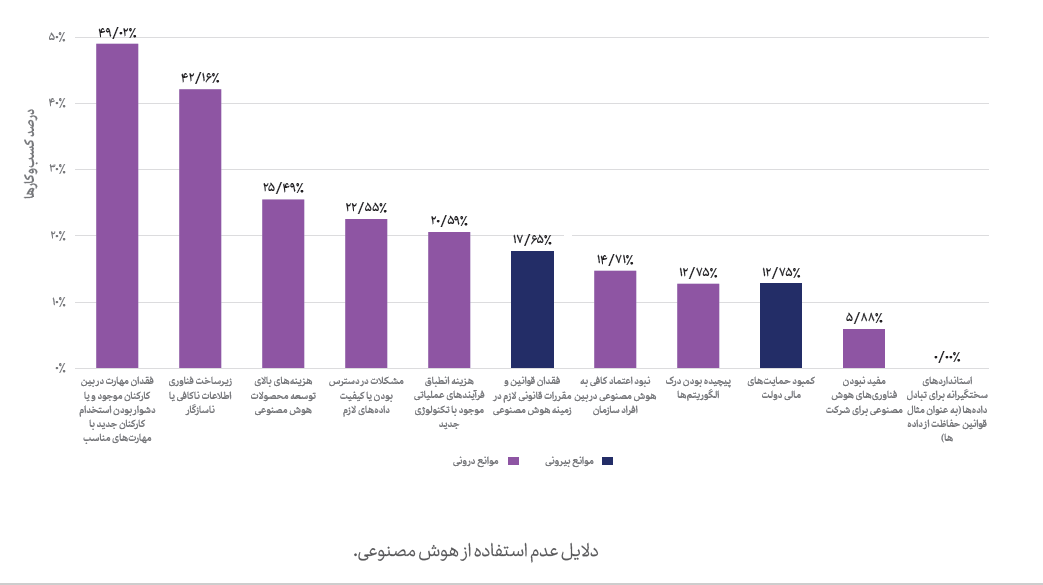 مهم‌ترین چالش توسعه هوش مصنوعی شرکت‌های ایرانی