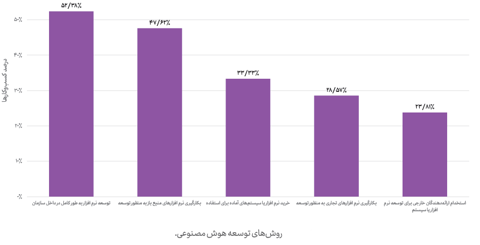 بکارگیری نرم‌افزارهای متن باز در توسعه هوش مصنوعی