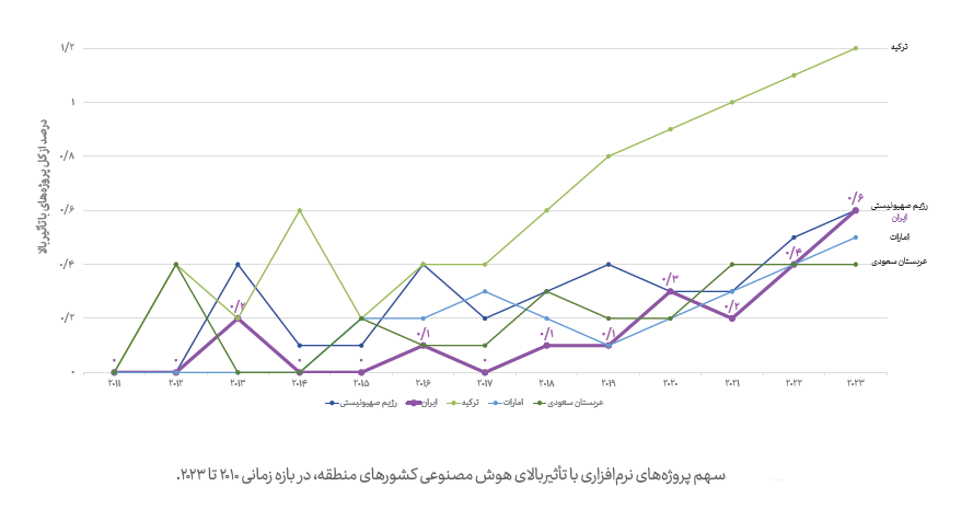 ۲. ایران در توسعه پروژه‌های باکیفیت هوش مصنوعی با روندی روبه‌رشد پـس از ترکیه در رتبـه دوم منطقه قرار دارد.
