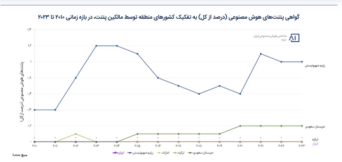 گواهی پتنت‌های هوش مصنوعی توسط مالکین