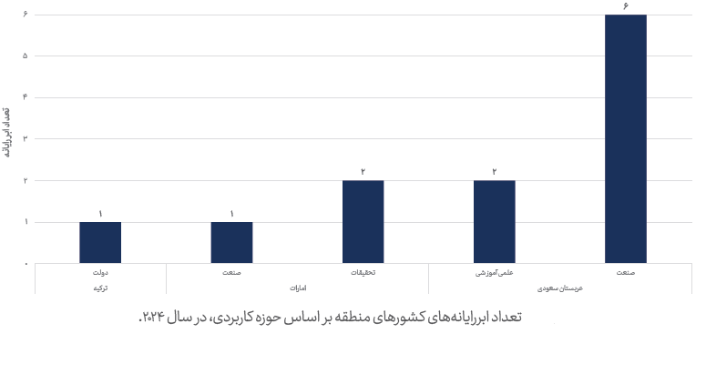 وضعیت ابررایانه‌ها در منطقه