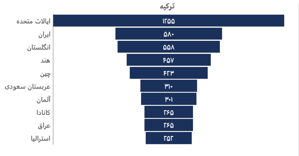 همکاری علمی ترکیه با ایران