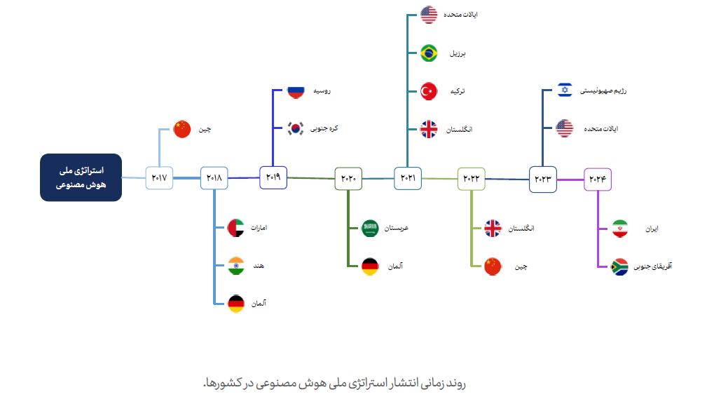 سند ملی هوش مصنوعی ایران