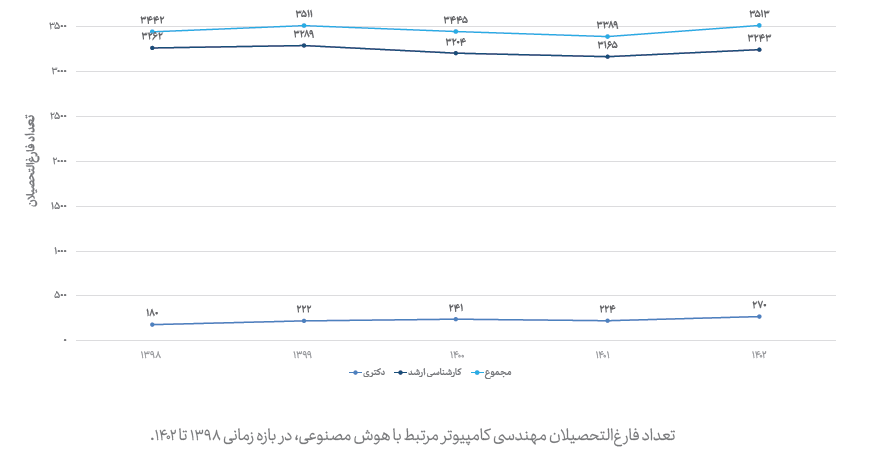 تعداد فارغ‌التحصیلان  مرتبط با هوش مصنوعی