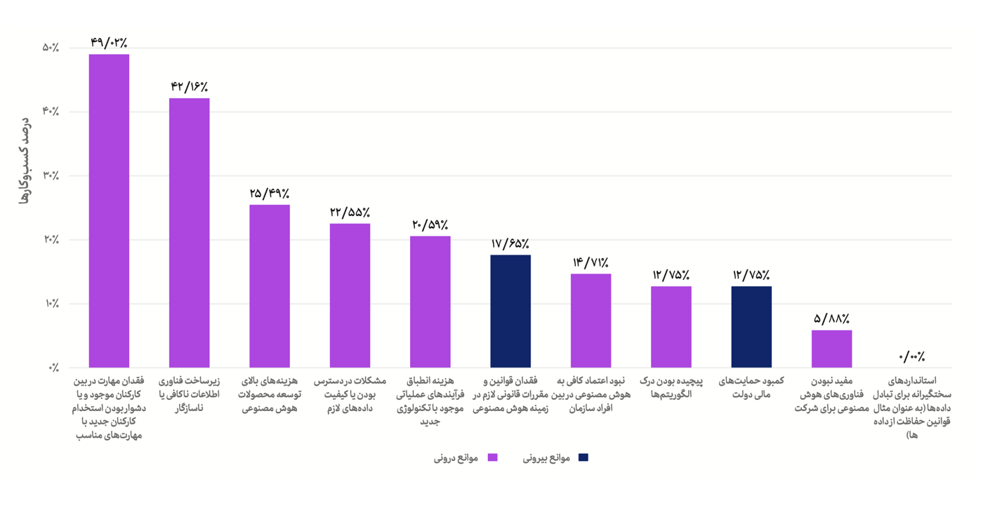 ۴. فقدان مهارت در بین کارکنان موجود و زیرساخت فناوری اطلاعات ناکافی یا ناسازگار دو عامل کلیدی عدم پذیرش هوش مصنوعی در کسب ‌وکارهای ایرانی است.