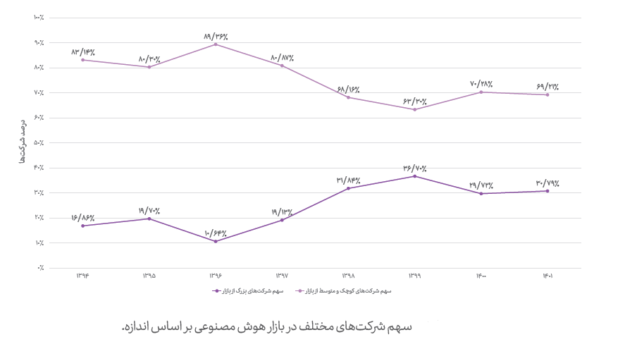 تخمین بازار هوش مصنوعی