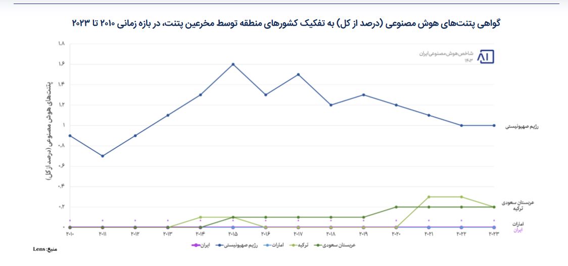 گواهی پتنت‌های هوش مصنوعی توسط مخترعین