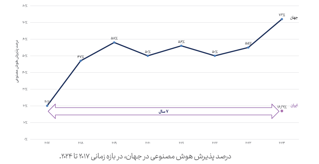 درصد پذیرش هوش مصنوعی در شرکت های ایرانی
