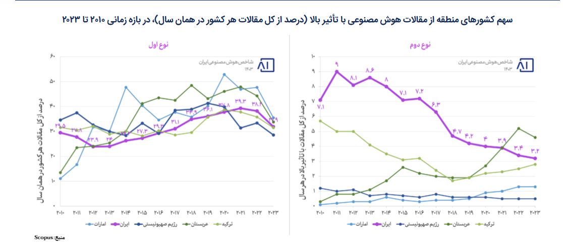 وضعیت ایران در میزان مقالات با تاثیر بالای هوش مصنوعی