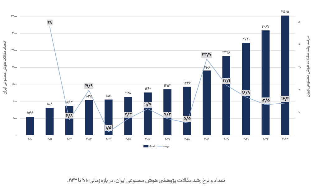 میانگین رشد تعداد مقالات هوش مصنوعی در ایران