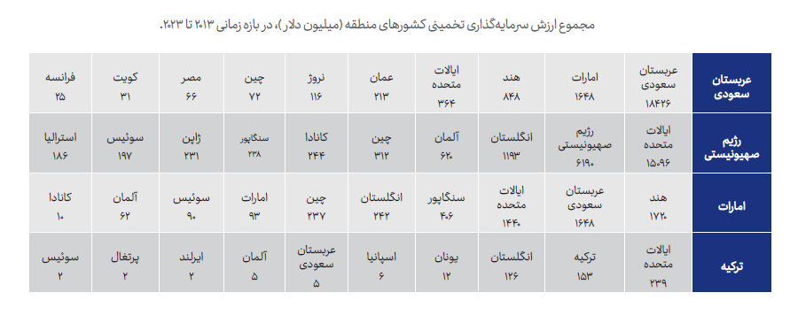 وضعیت سرمایه‌گذاری‌های برون‌مرزی