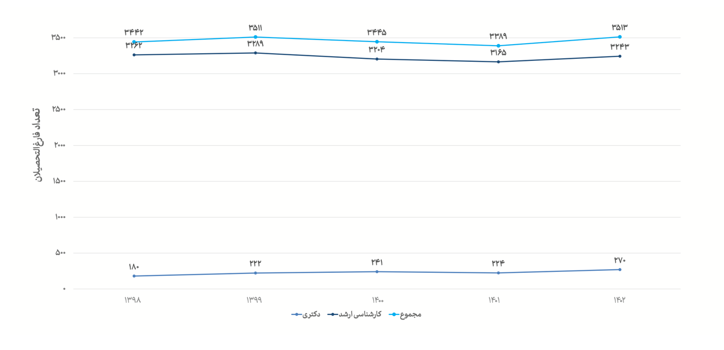 ۹. ایران سالانه حدود 3500 نفر دانش آموخته مرتبط با هوش مصنوعی تربیت می‌کند.