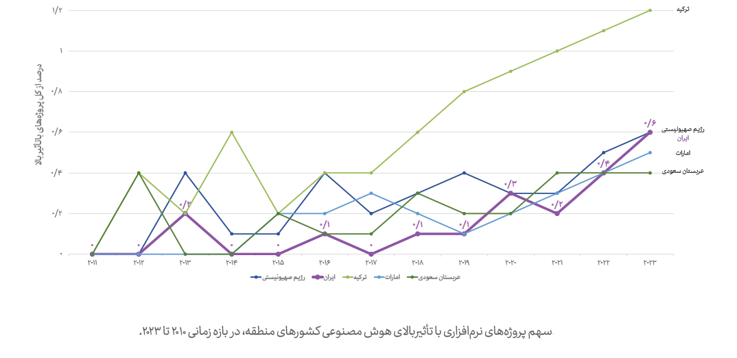 میزان مشارکت در پروژه‌های با تأثیر بالای منبع‌باز هوش مصنوعی در دنیا