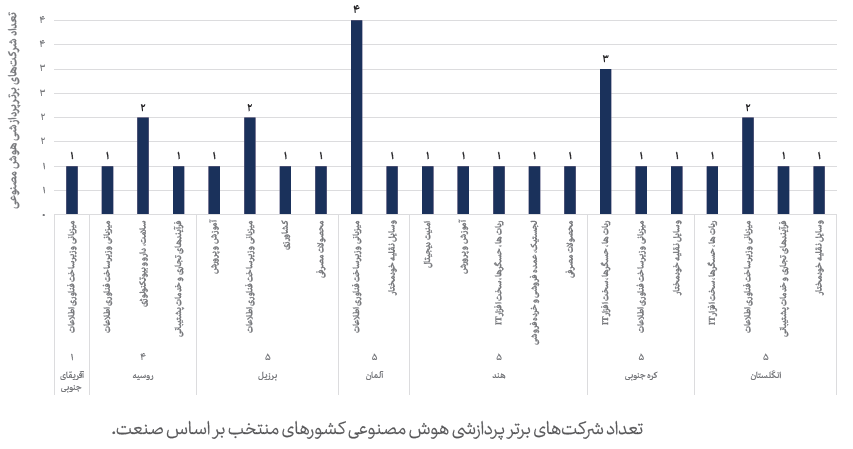 وضعیت جهان در توسعه بخش پردازشی هوش مصنوعی