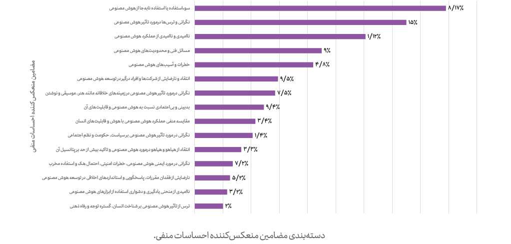 احساسات منفی به هوش مصنوعی در افکار عمومی