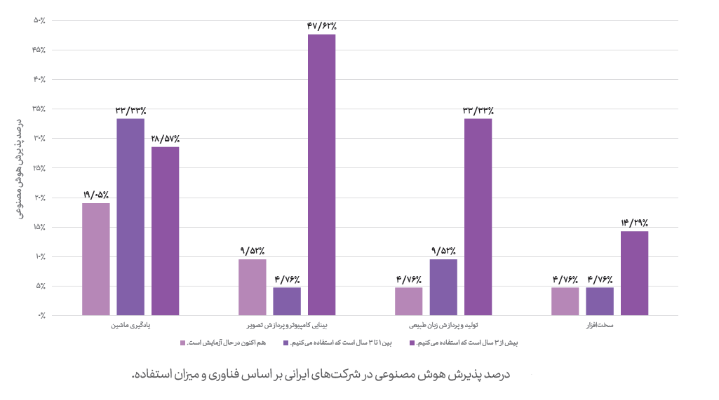 بیشترین و با قدمت‌ترین فناوری استفاده شده در میان محصولات هوش مصنوعی ایرانی