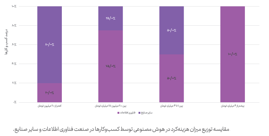 توسعه محصولات هوش مصنوعی