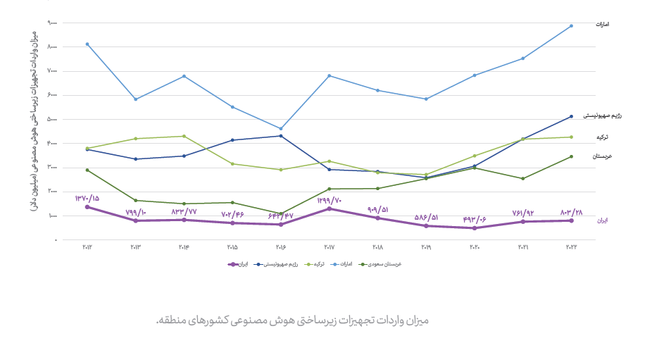 جایگاه ایران در زنجیره ارزش زیرساخت پردازشی دنیا