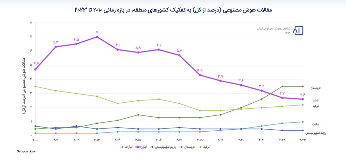مقالات هوش مصنوعی از نظر کمی و کیفی