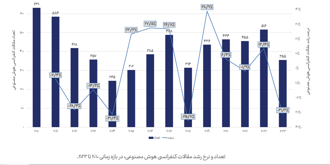 سهم مشارکت در کنفراس‎‌های برتر هوش مصنوعی